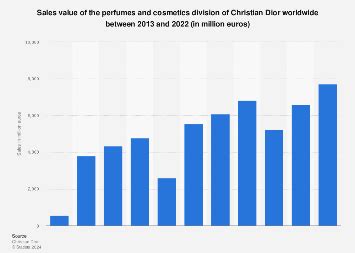 Dior: sales value of perfumes and cosmetics worldwide 2022